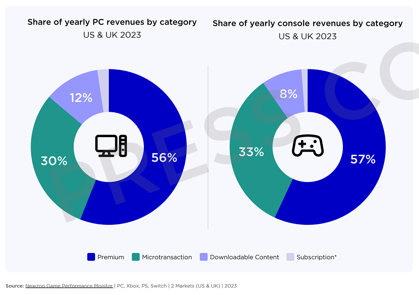 Devtodev Game Market Overview The Most Important Reports Published 4 %25 Of Yearly PC Console Revenues 